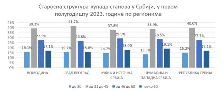 Возрастная структура покупателей жилья в Сербии в 1 полугодии 2023 года по регионам
