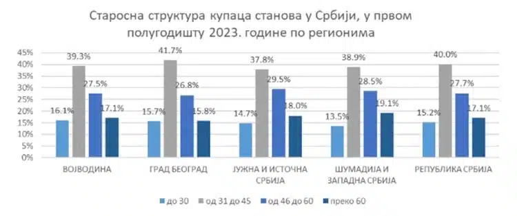 Возрастная структура покупателей жилья в Сербии в 1 полугодии 2023 года по регионам