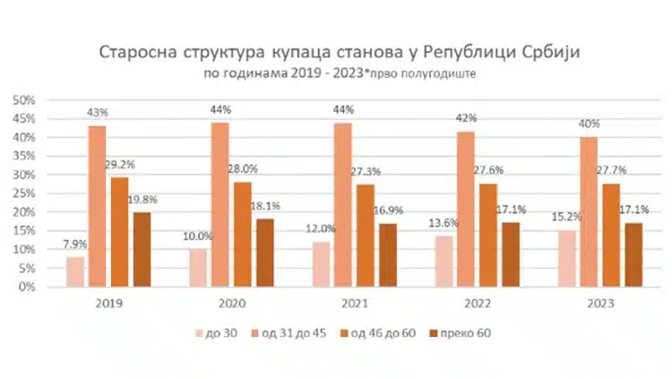Возрастная структура покупателей жилья в Сербии в период с 1 полугодия 2019 года по 1 полугодие 2023 года.