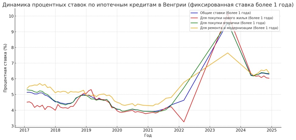 Средние процентные ставки по долгосрочным жилищным кредитам