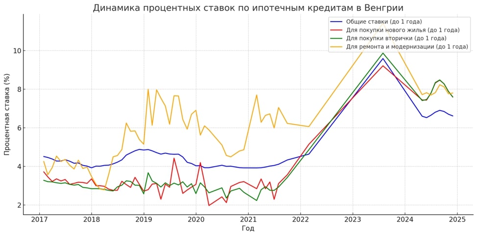 Средние процентные ставки по краткосрочной ипотеке
