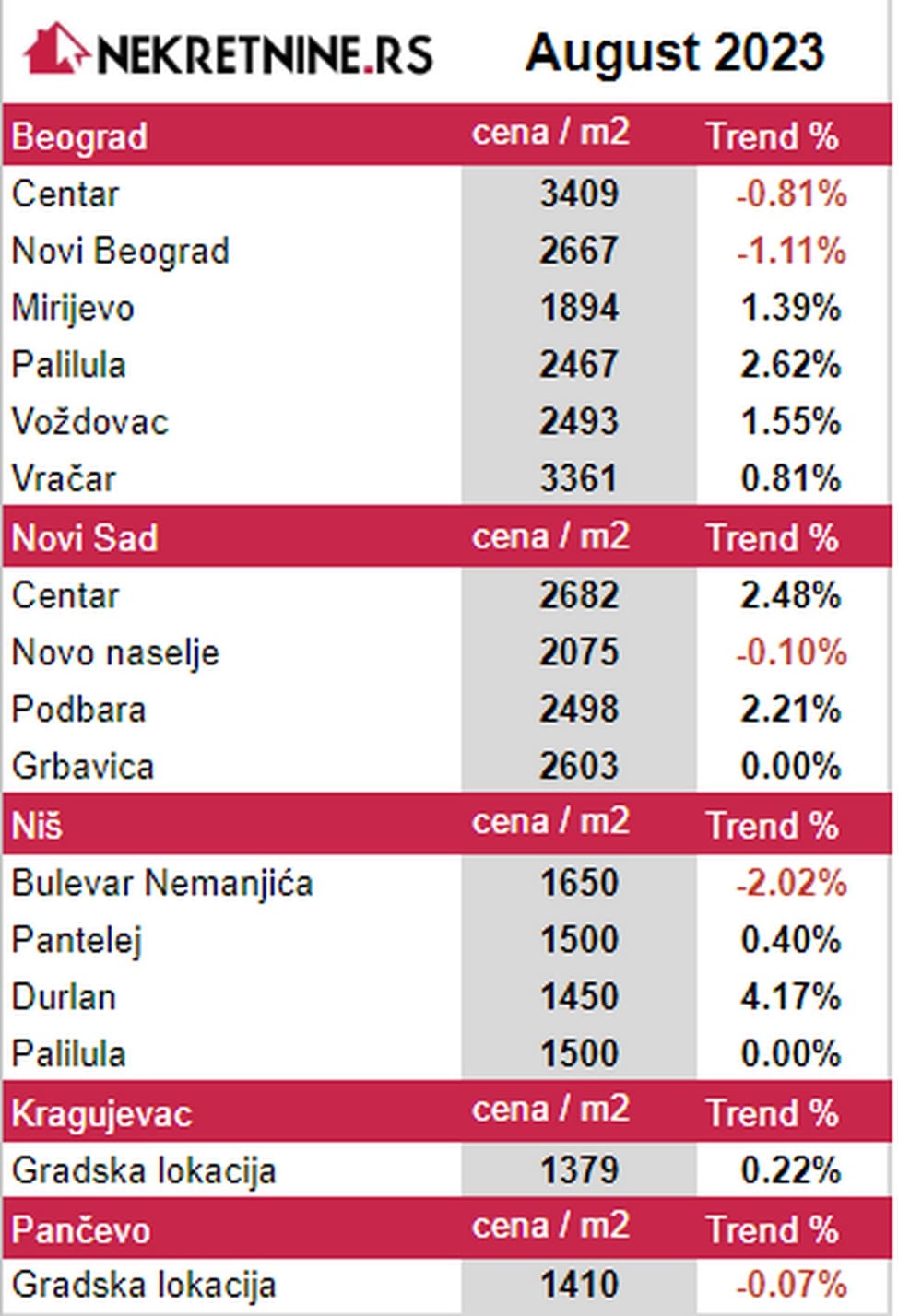 Цена на недвижимость в Сербии