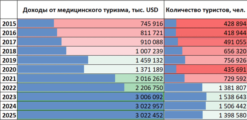 Доходы от медицинского туризма в Турции