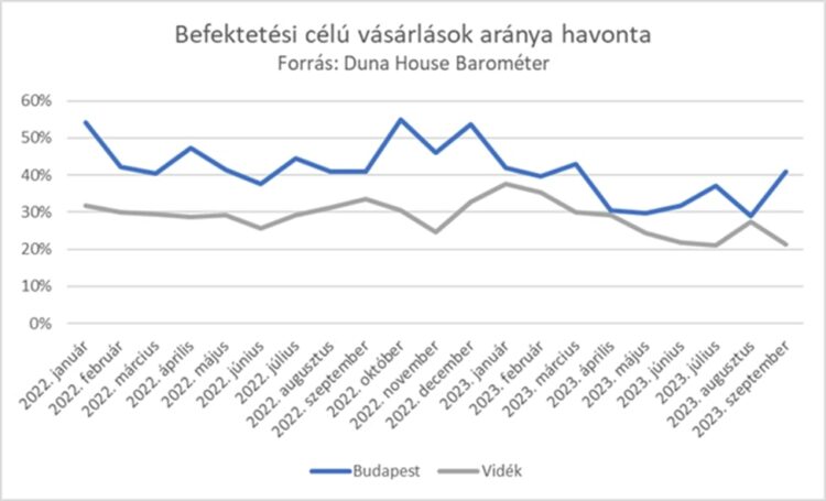 Доля инвестиционных сделок на рынке жилья в Будапеште (синяя кривая) и в целом по Венгрии (серая кривая), помесячно