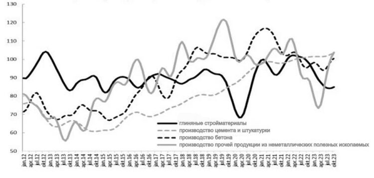 Строительный сектор Сербии в 2015-2023 гг.: темп роста в годовом сопоставлении в % (черная кривая, шкала слева) и вклад в рост ВВП в процентных пунктах (серые столбцы, шкала справа). Источник: Статистическое управление Республики Сербия