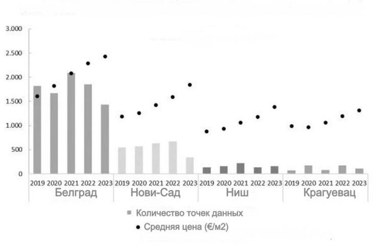 Новое строительство в Сербии (за третий квартал наблюдаемых лет).