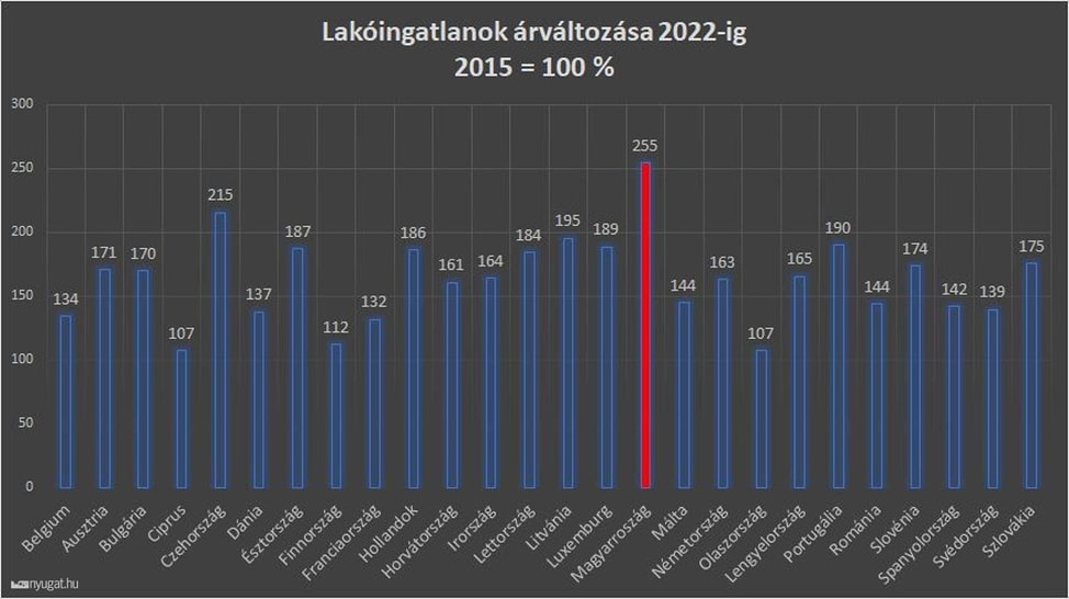 Темпы роста цен на жилье в странах ЕС в 2015-2022 гг., Венгрия отмечена красным.