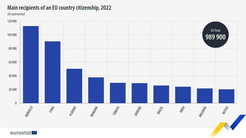 Страны происхождения получателей гражданства ЕС в 2022 году.