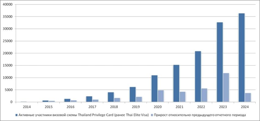Динамика спроса на резидентские визы Thailand Privilege Card / Thai Elite Visa