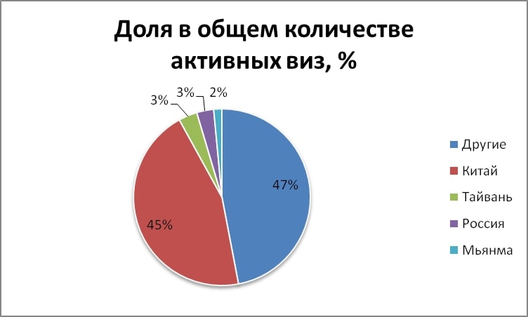 География спроса на резидентские визы