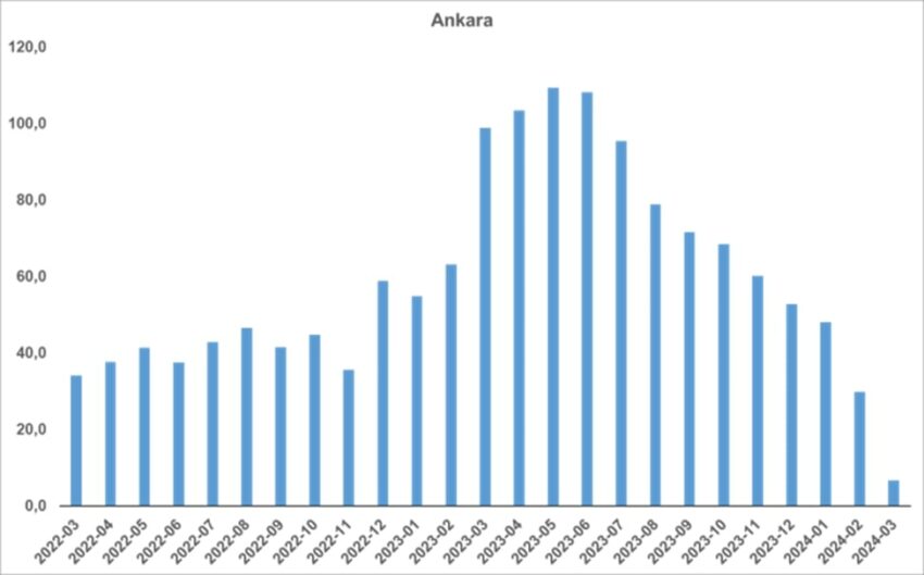 Изменение реальных цен на аренду в Анкаре