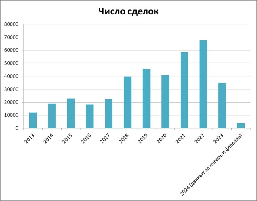Количественная динамика сделок купли-продажи с турецким жильем