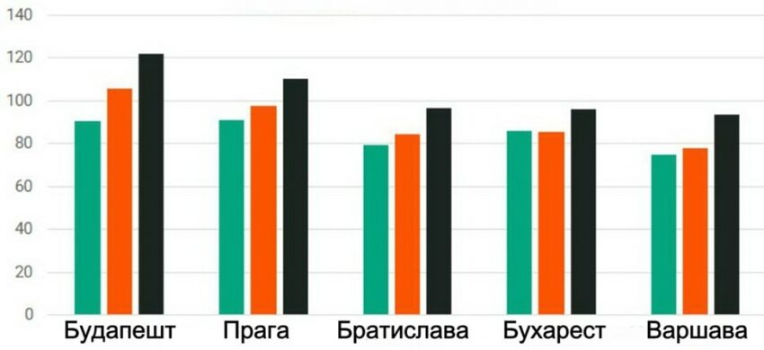 Средняя брутто-цена за номер в гостиницах региональных столиц