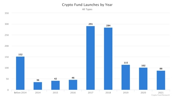 Развитие криптофондов и трастов