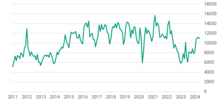 Динамика сделок купли-продажи с жильем в Венгрии
