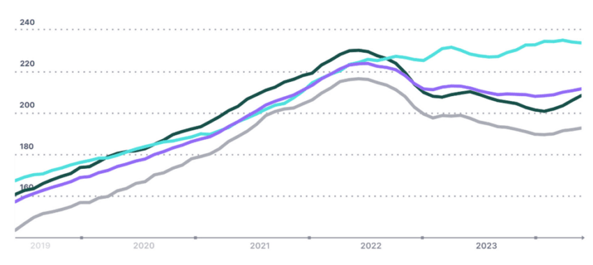 Europace Hauspreisindex