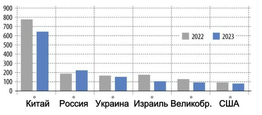 Количество закрытых сделок купли-продажи жилья в столице Венгрии в 2022 и 2023 гг.