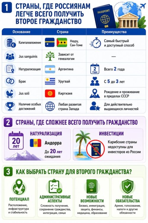 Страны где легче получить гражданство для россиян