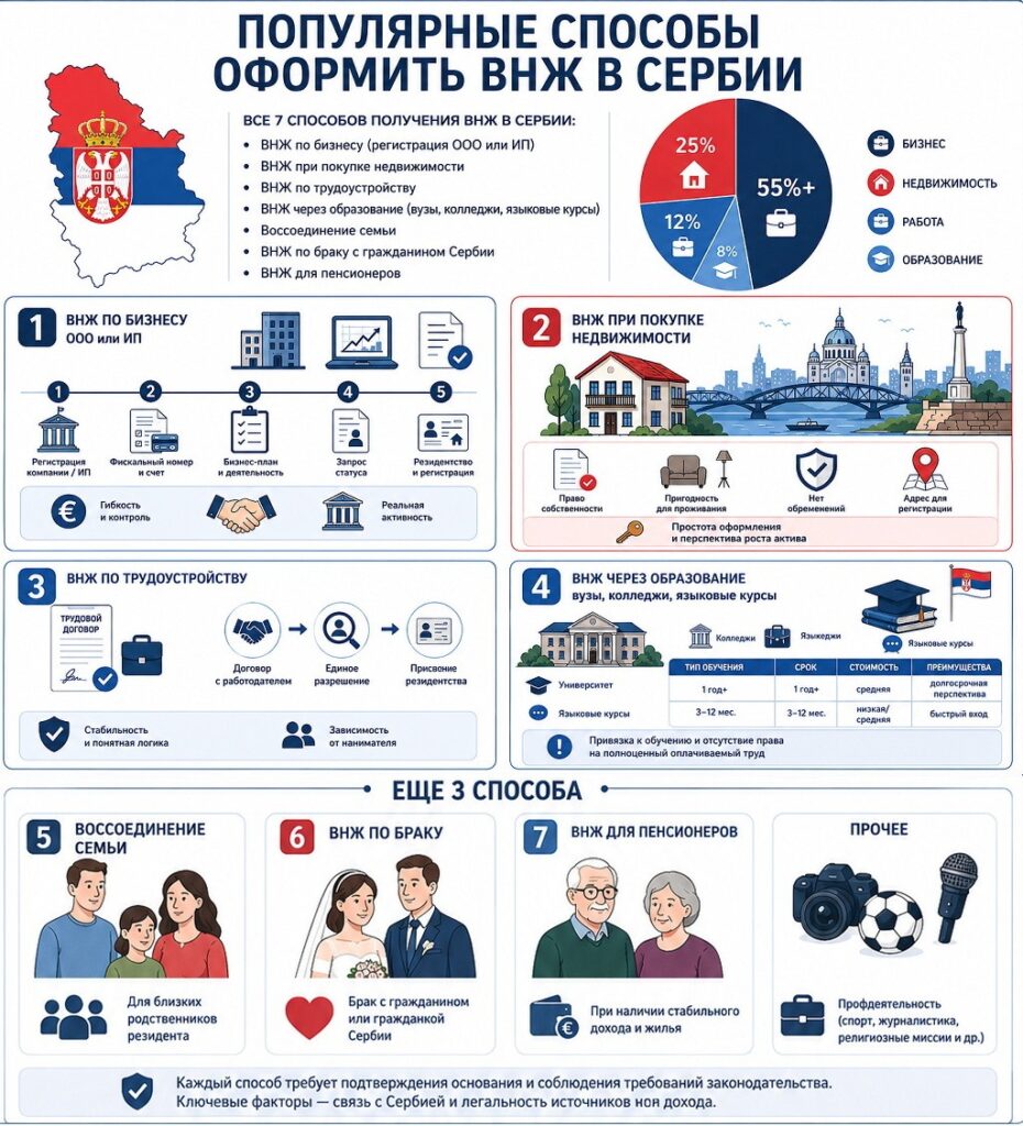 Популярные способы оформления ВНЖ в Сербии