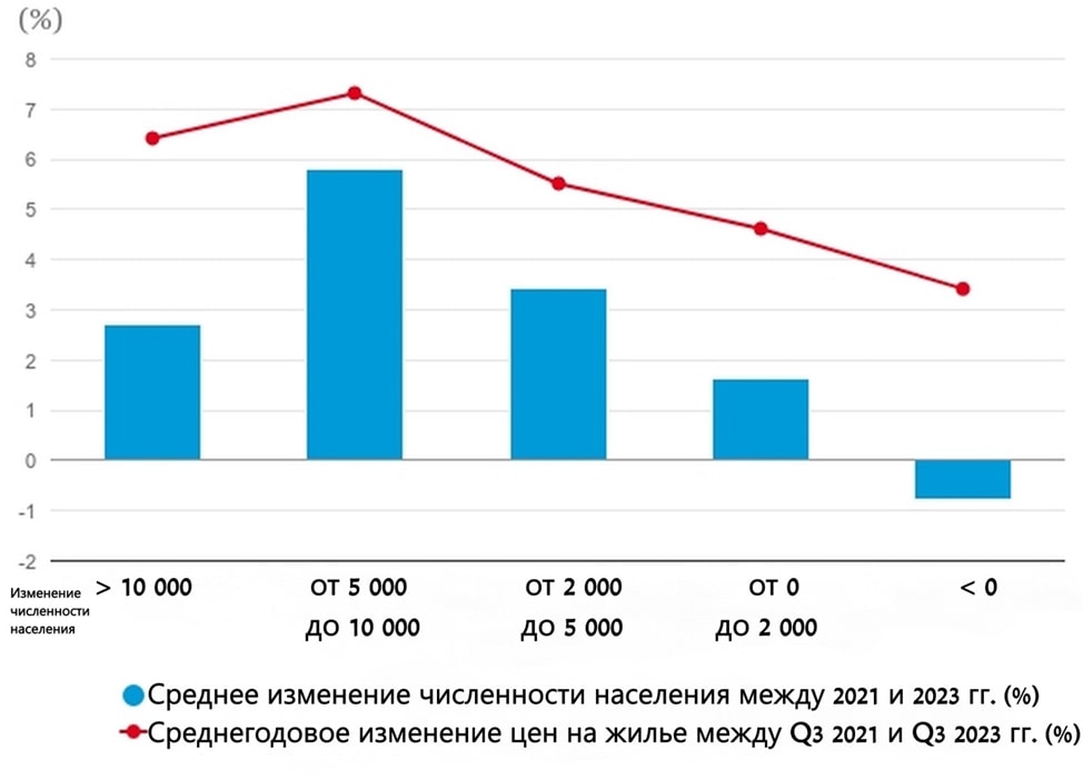 Изменения численности населения