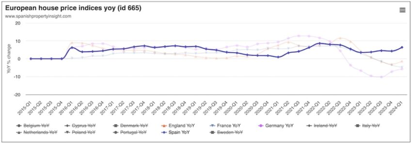 Изменение стоимости жилья в Испании, Великобритании, Германии и Франции