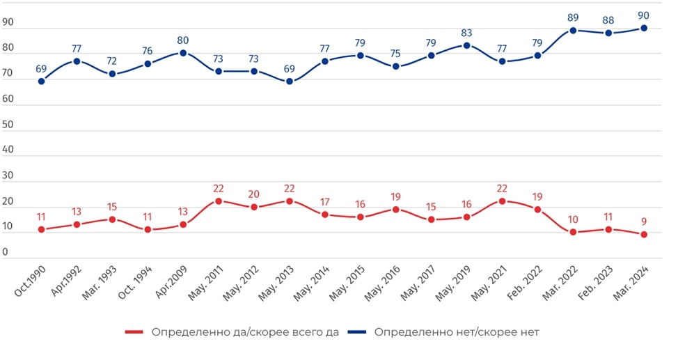 Пики активности потенциальных эмигрантов среди граждан России