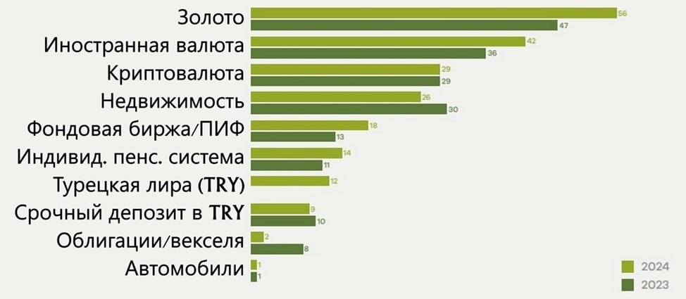 Активов среди инвесторов в Турции