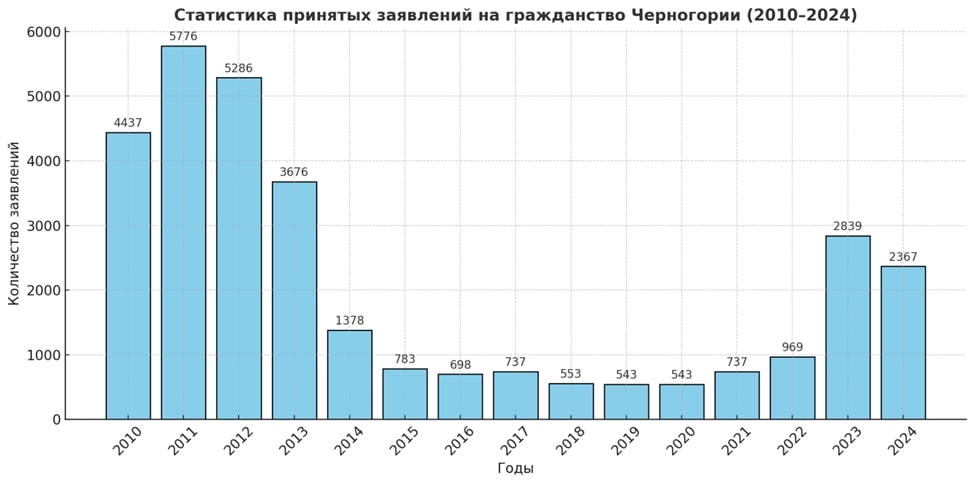 Статистика принятых заявлений на получение гражданства Черногории
