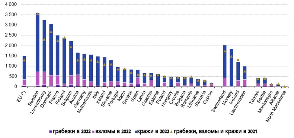 Грабежи, взломы и кражи в 2021–2022 гг. (зарегистрированные полицией правонарушения на 100 000 жителей).