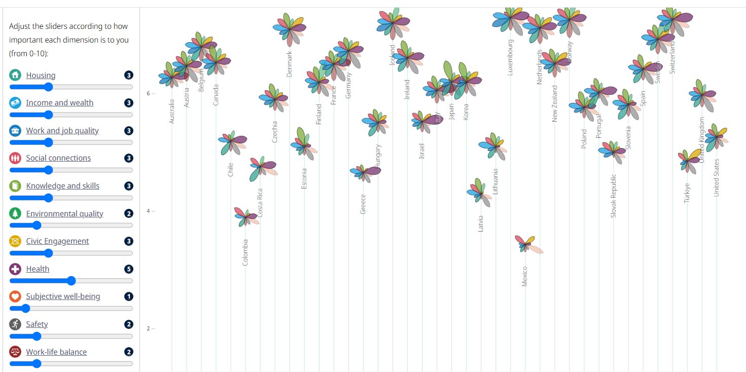 OECD Well-being Data Monitor
