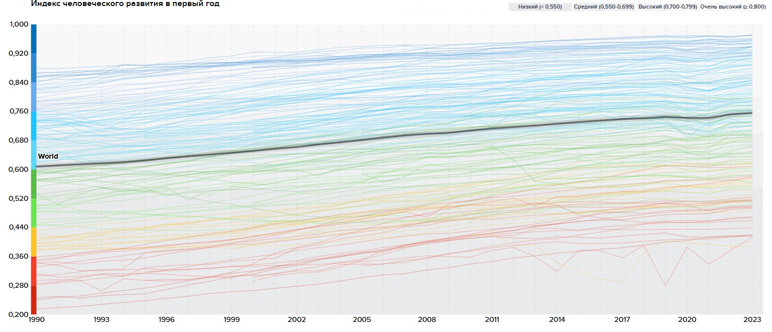 Human Development Index