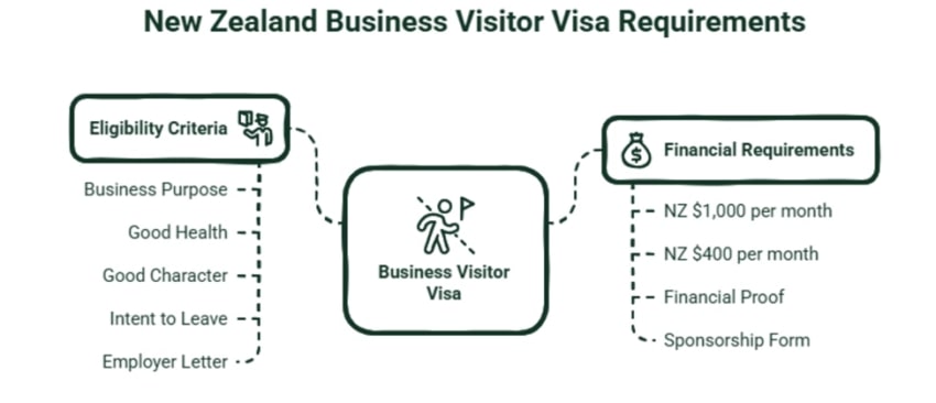 Требования к New Zealand Business Visitor Visa