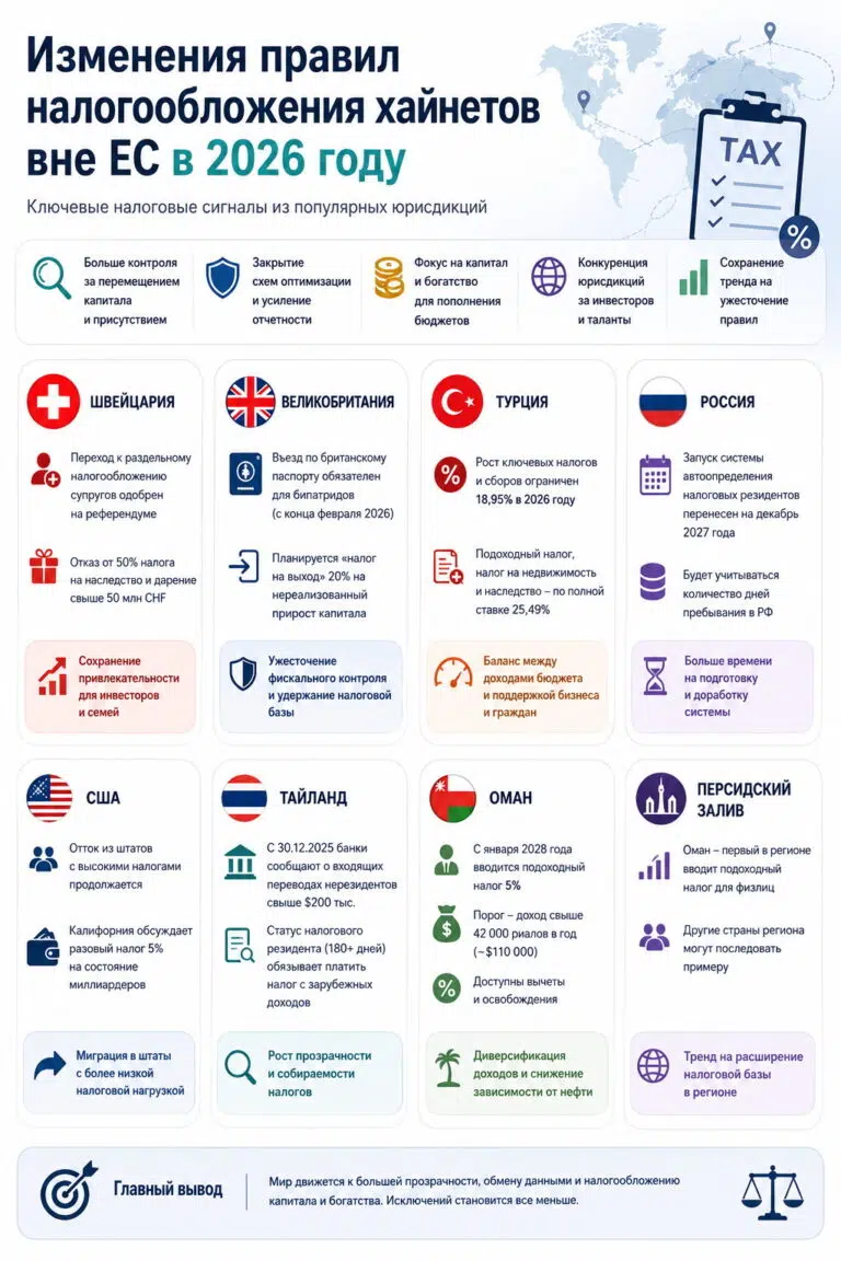 Как в 2026 году меняются правила налогообложения для состоятельных лиц вне ЕС: дайджест