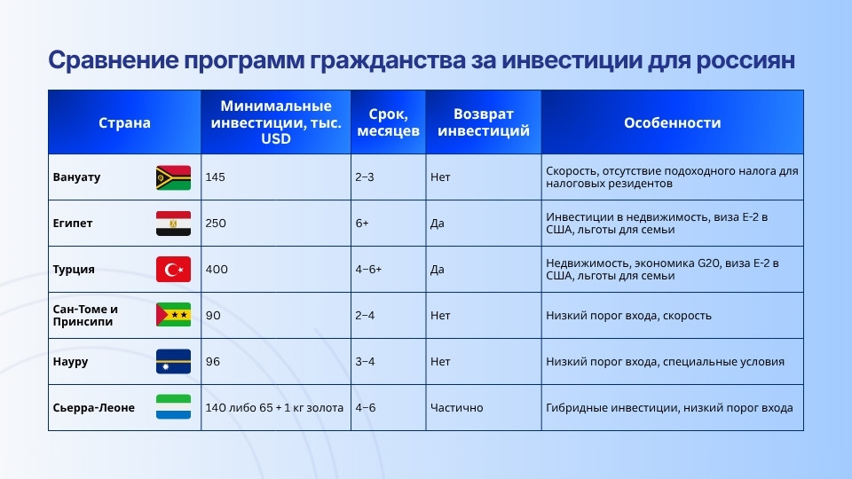 Сравнение программ гражданства за инвестиции для россиян