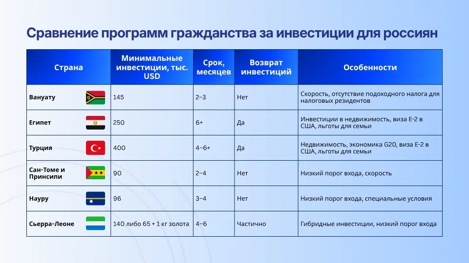 Сравнение программ гражданства за инвестиции для россиян