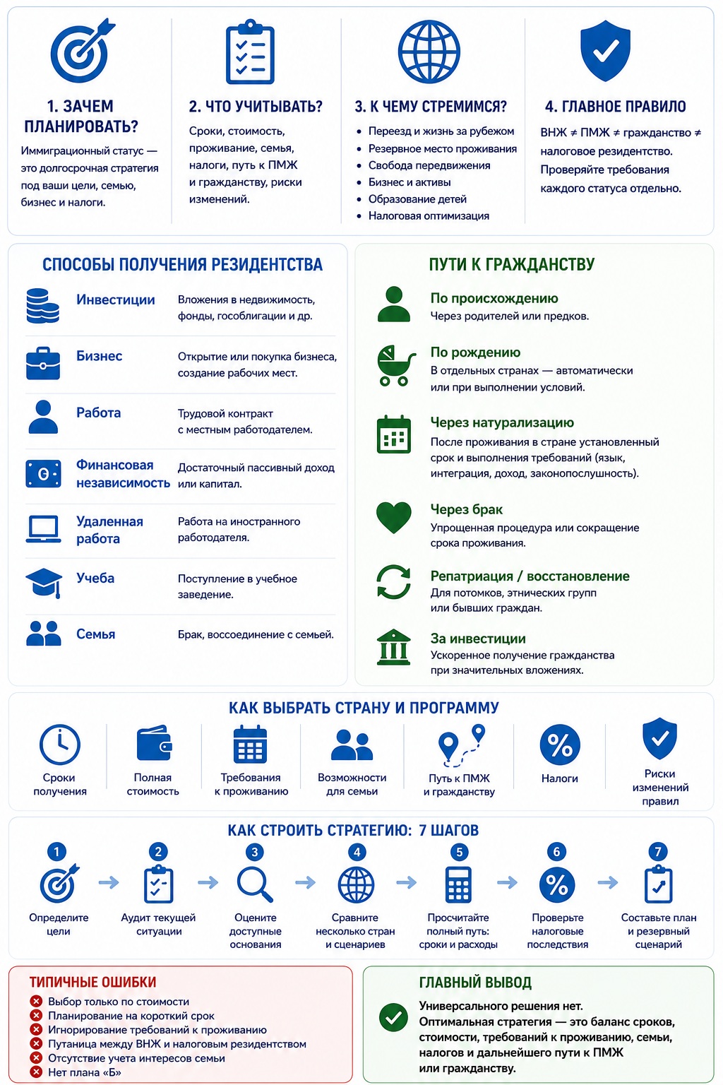 Инфографика - Планирование получения резидентства и гражданства