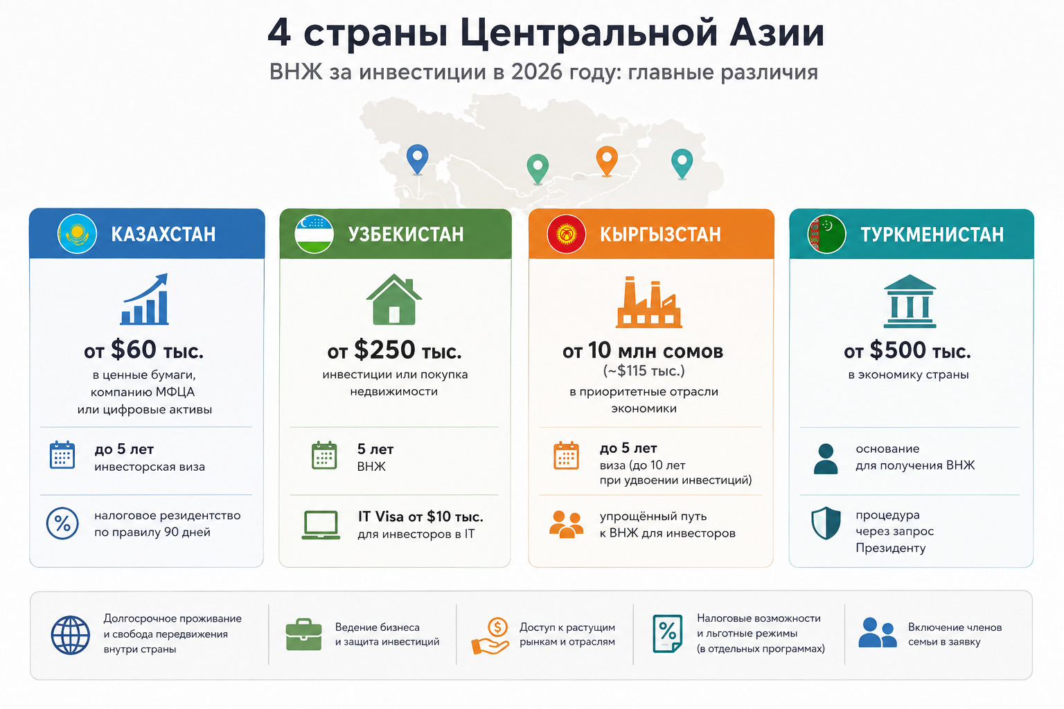 ВНЖ за инвестиции в 4 странах Центральной Азии - сравнение
