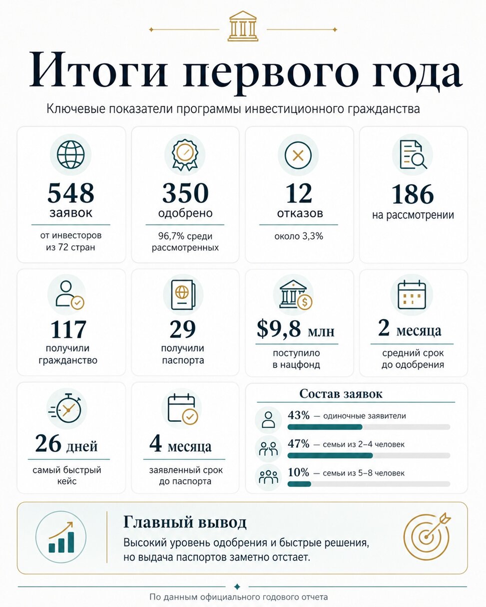 Итоги первого года